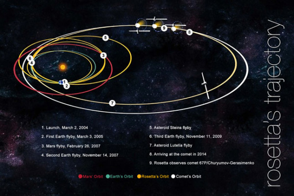 Rosetta: ESA και NASA σε κοινή διαστημική αποστολή (Β’)